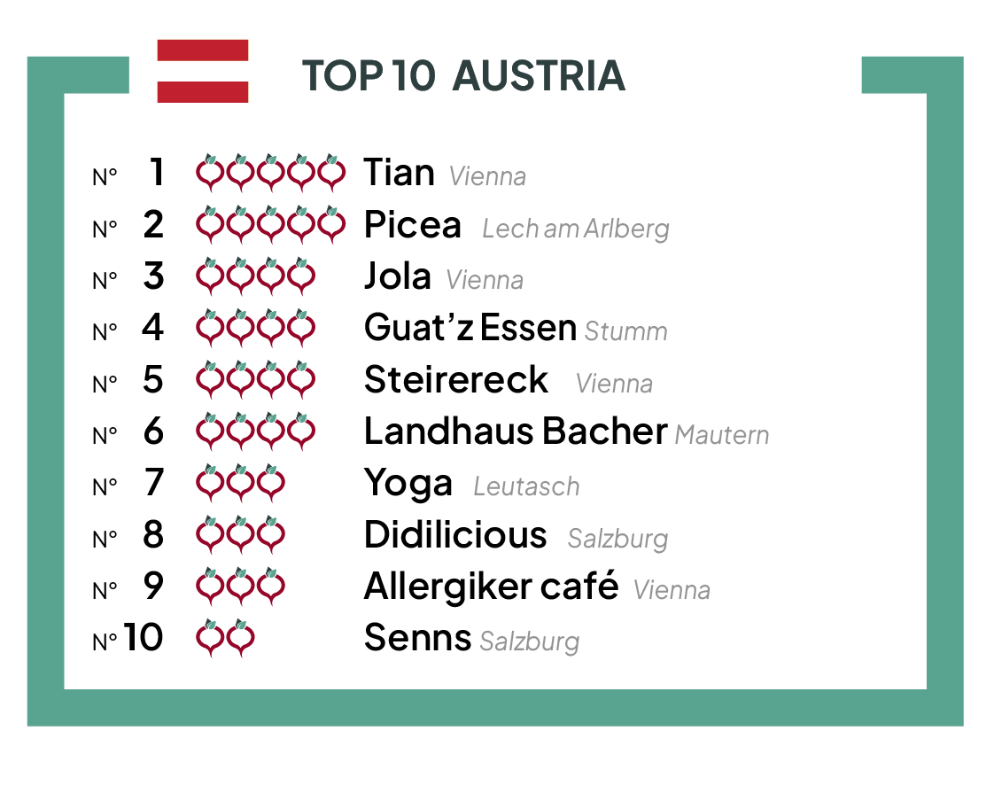 The TOP 10 best vegetable restaurants of Austria 2023
