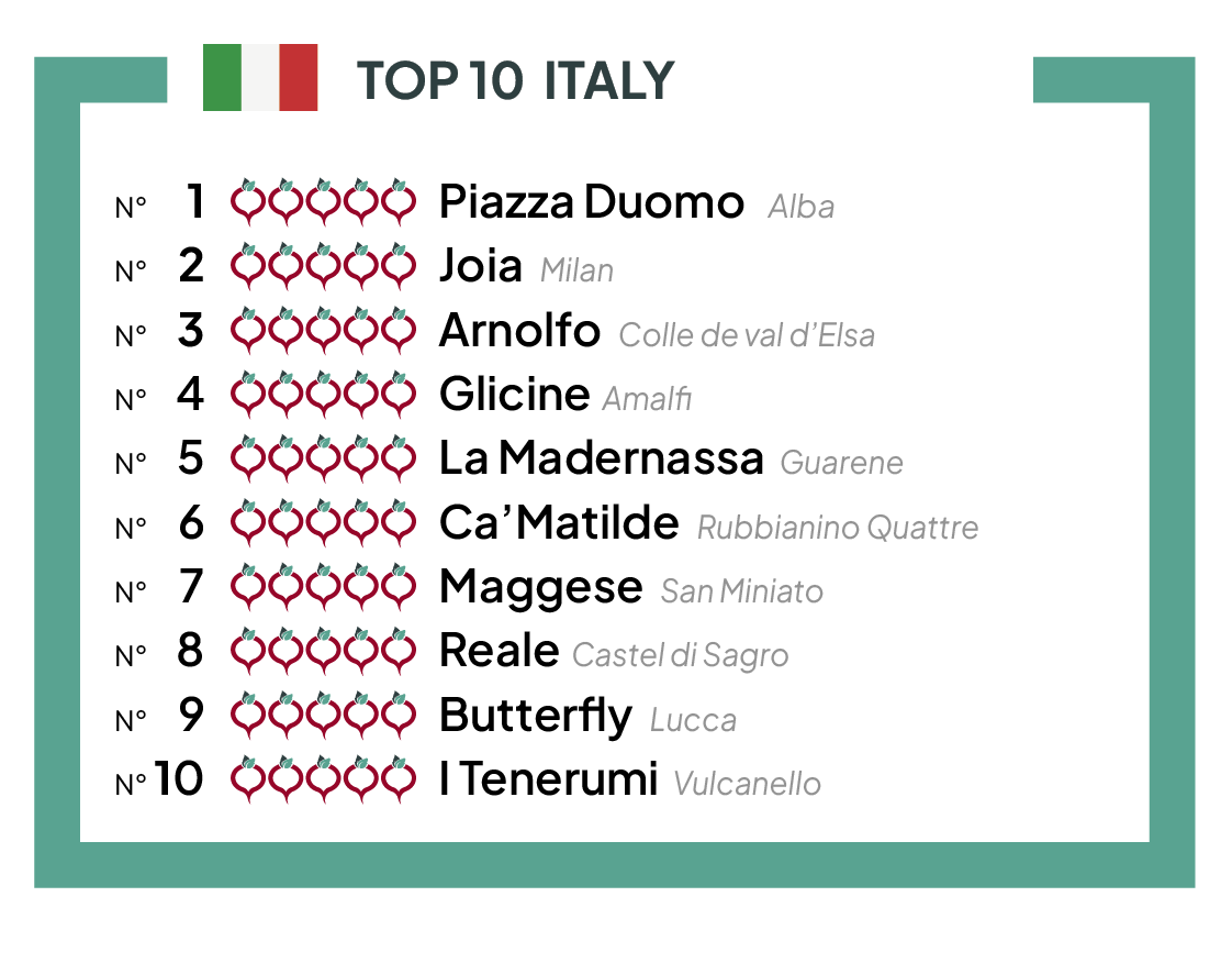 The TOP 10 best vegetable restaurants of Italy 2023