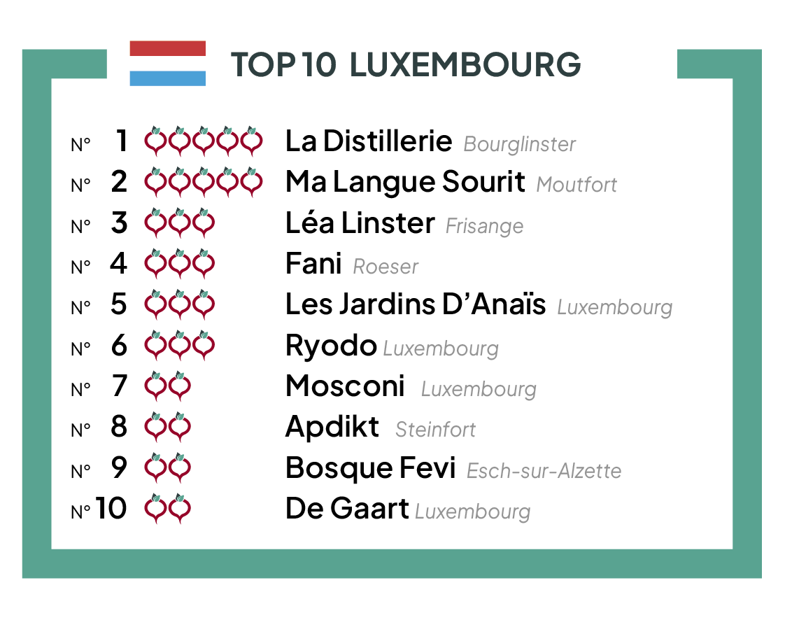 The TOP 10 best vegetable restaurants of Luxembourg 2023