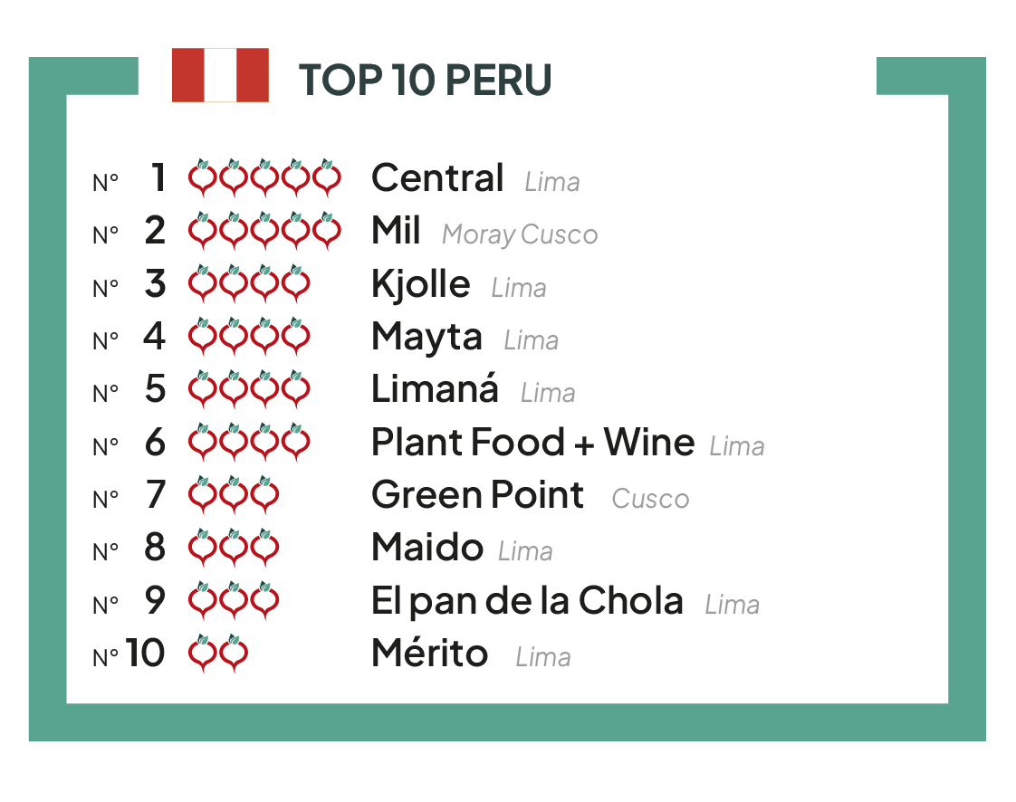 The TOP 10 best vegetable restaurants of Peru 2023