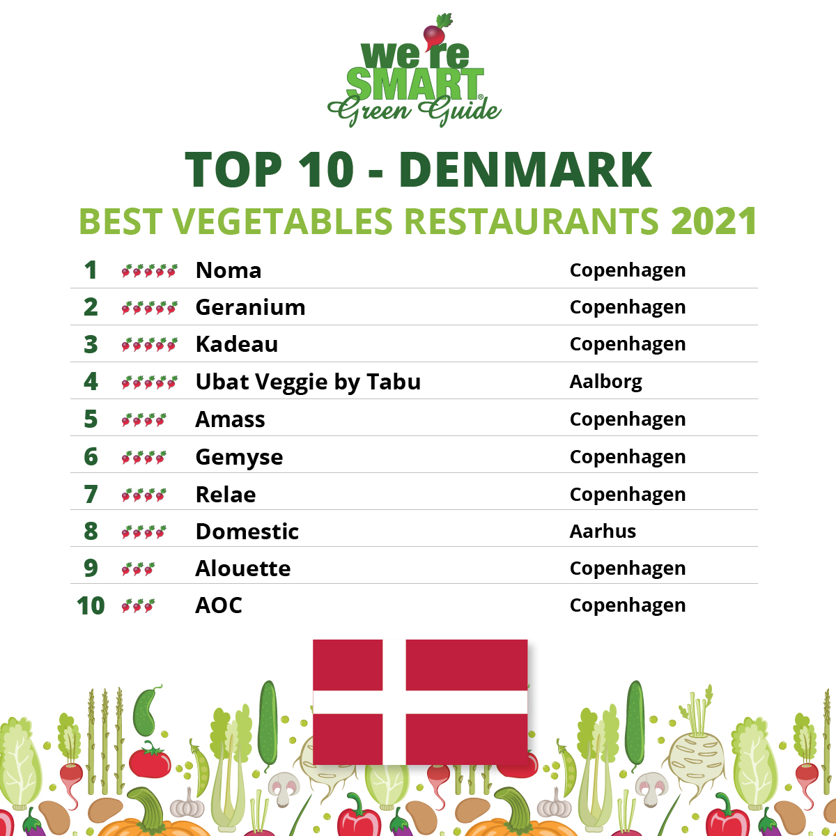 TOP-10-Denmark-2021