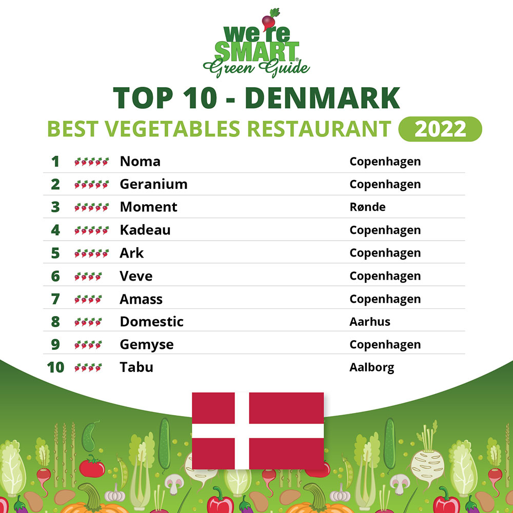 Top 10 Denmark 2022