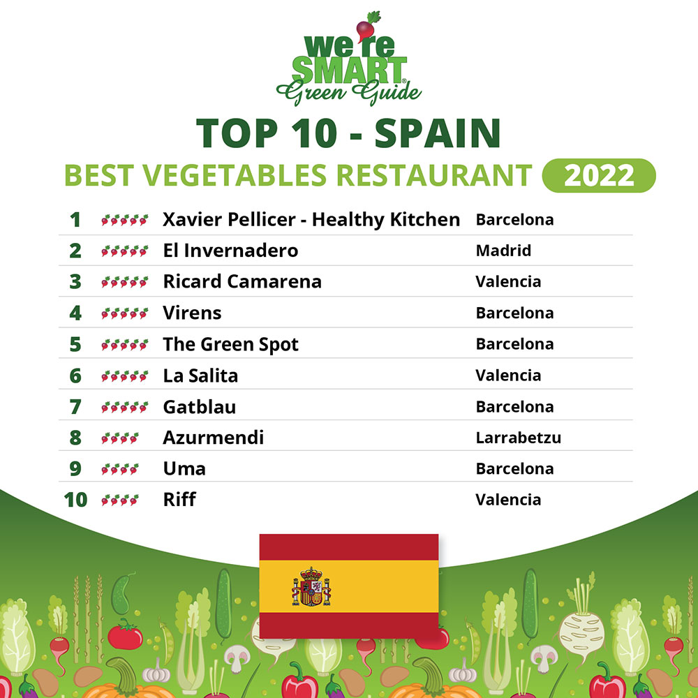 Top 10 Spain 2022