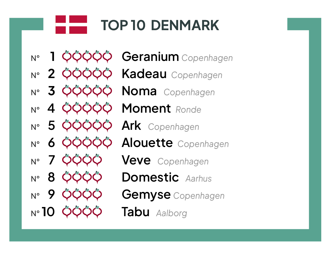 The TOP 10 best vegetable restaurants of Denmark 2023