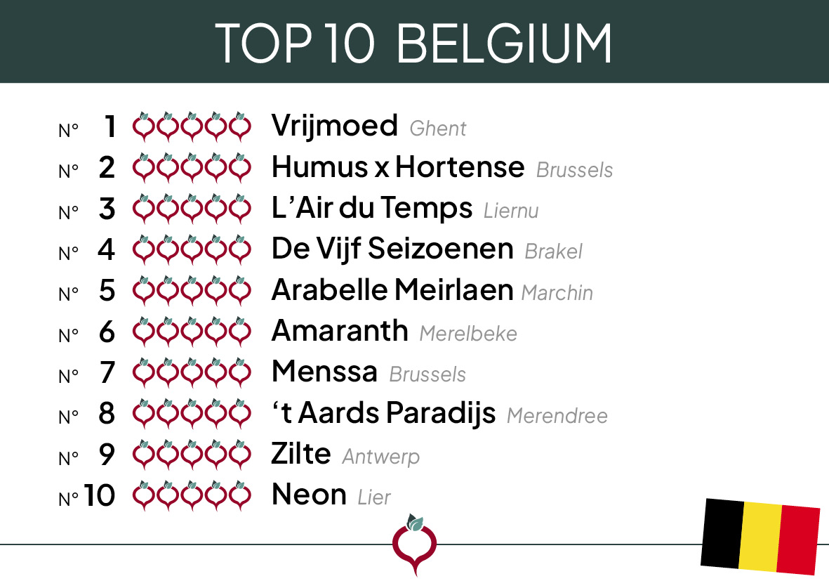 Top 10 Belgium