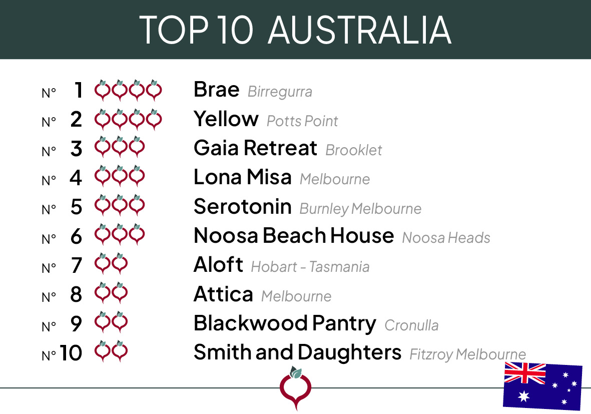 Top 10 Australia 2024