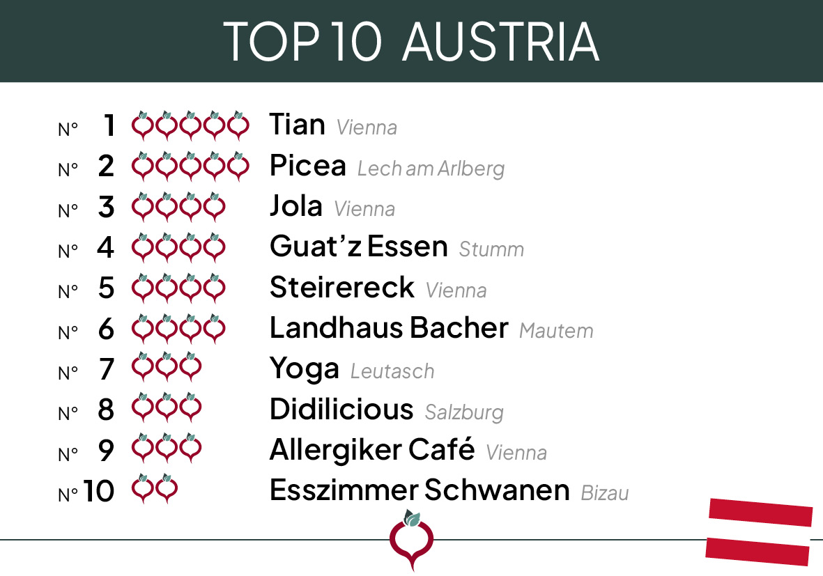 Top 10 Austria 2024