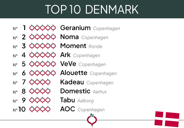 Top 10 Denmark 2024