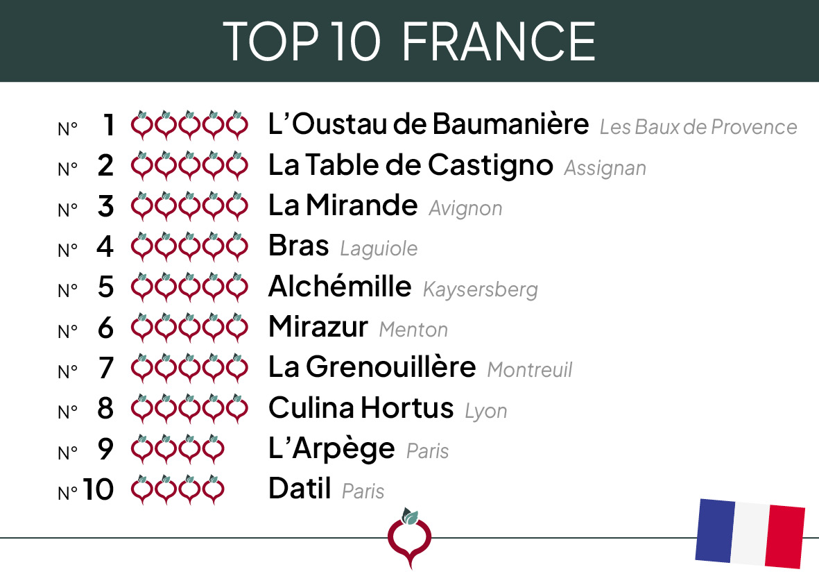 Top 10 France 2024