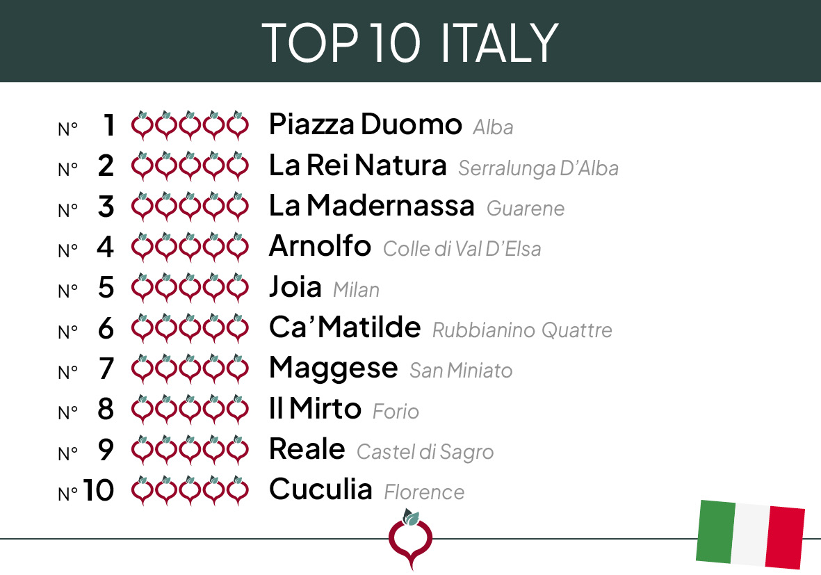 Top 10 Italy 2024