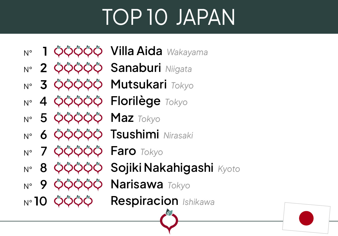 Top 10 Japan 2024