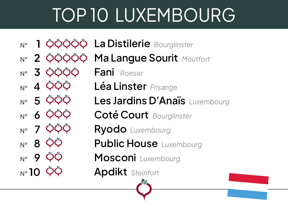 Top 10 Luxembourg 2024