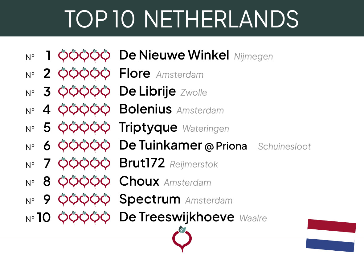 Top 10 Netherlands 2024