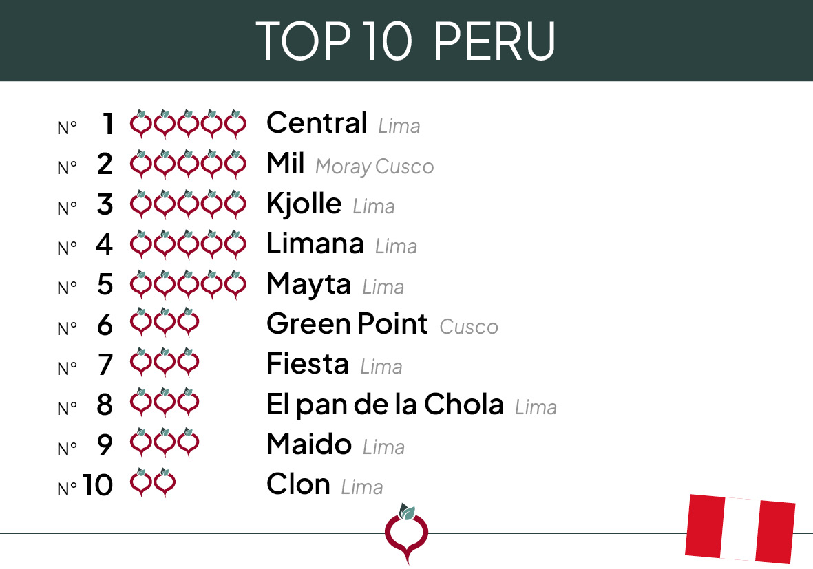 Top 10 Peru 2024