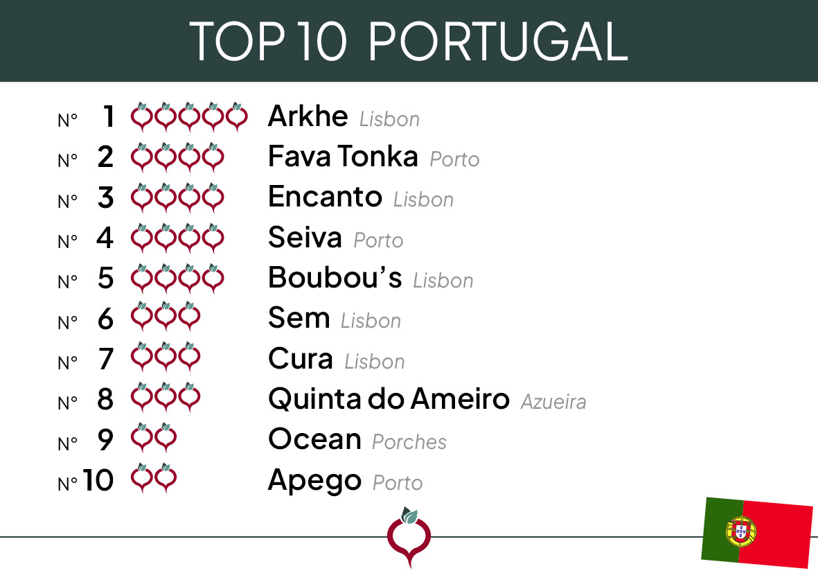 Top 10 Portugal 2024