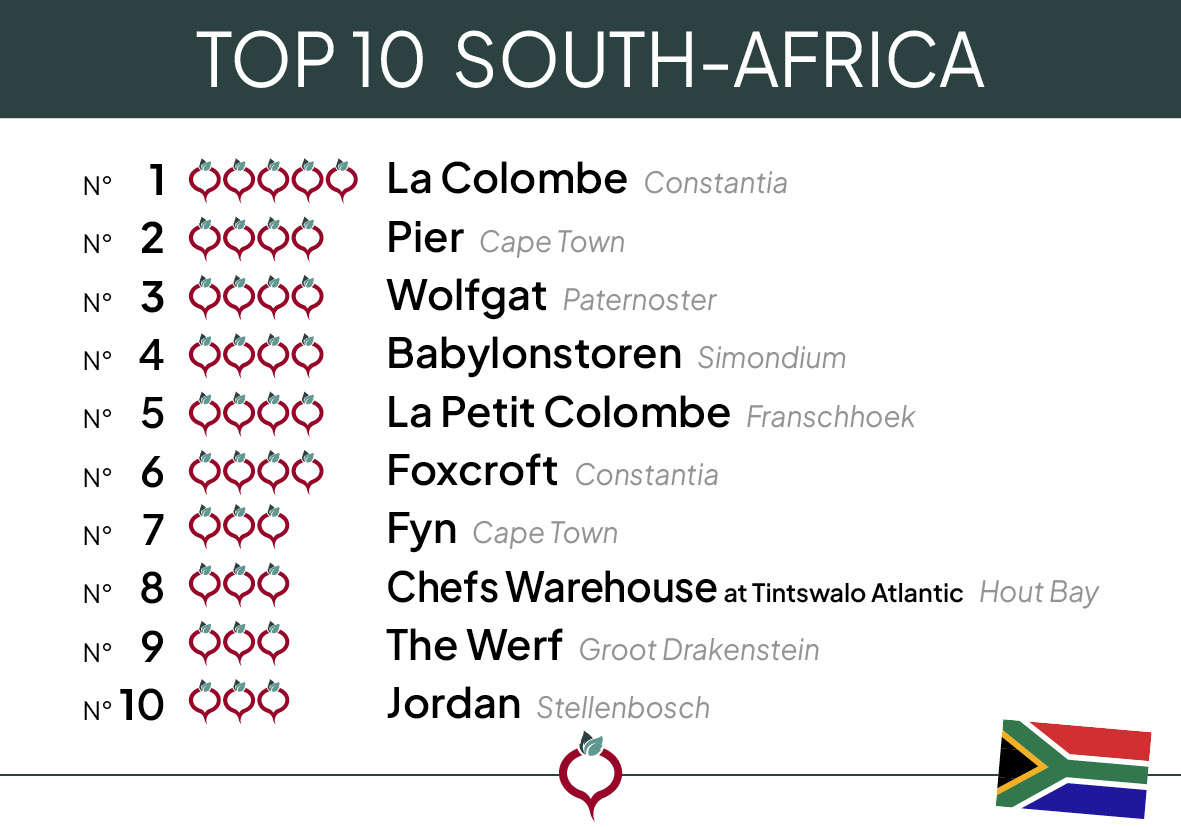 Top 10 South-Africa 2024