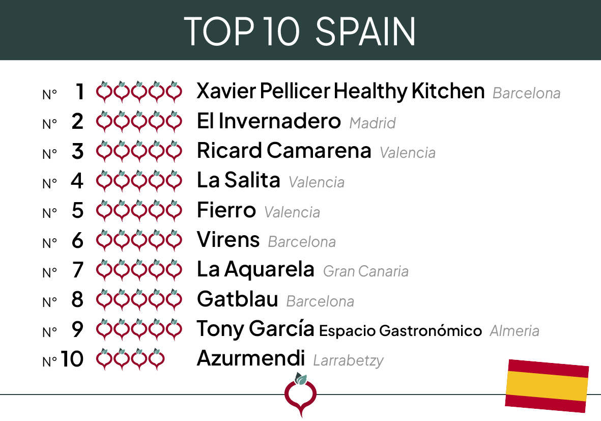 Top 10 Spain 2024