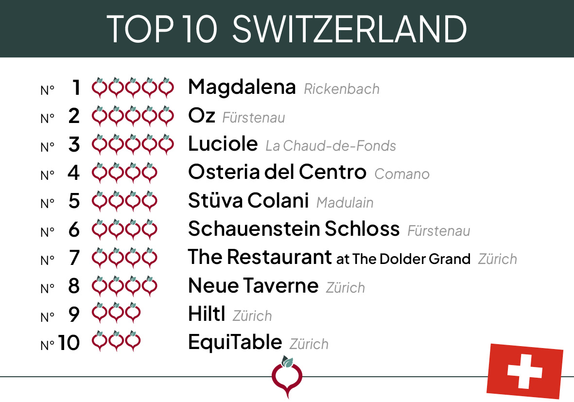 Top 10 Switzerland 2024