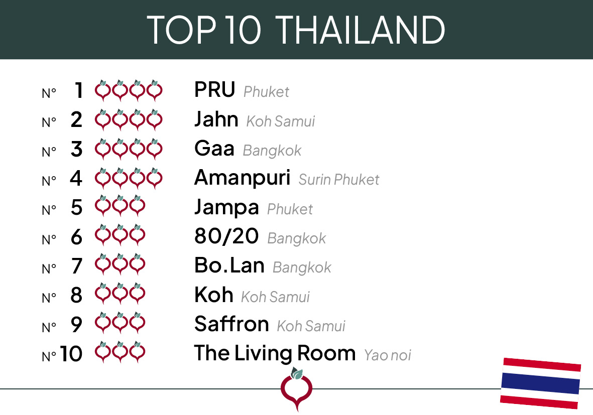 Top 10 Thailand 2024