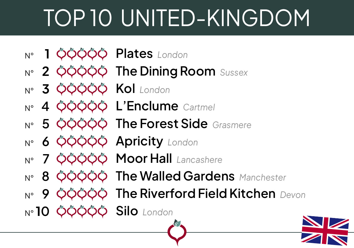 Top 10 UK 2024