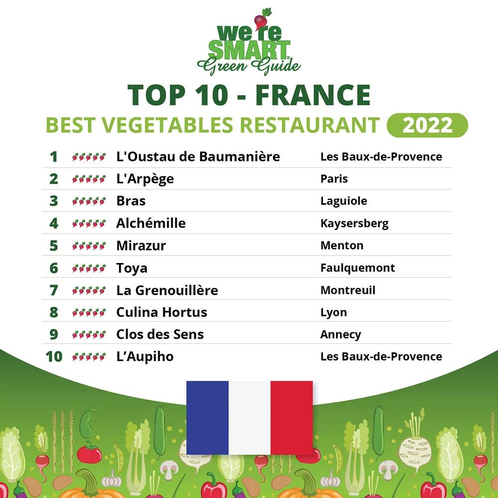 Top 10 France 2022