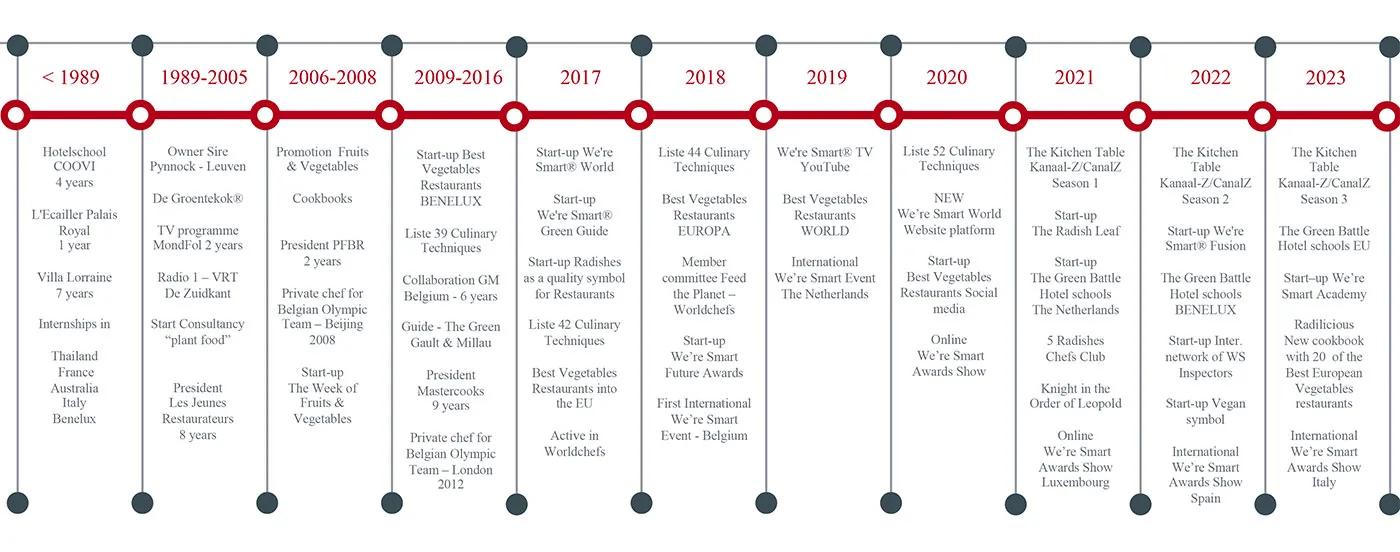 Timeline WS
