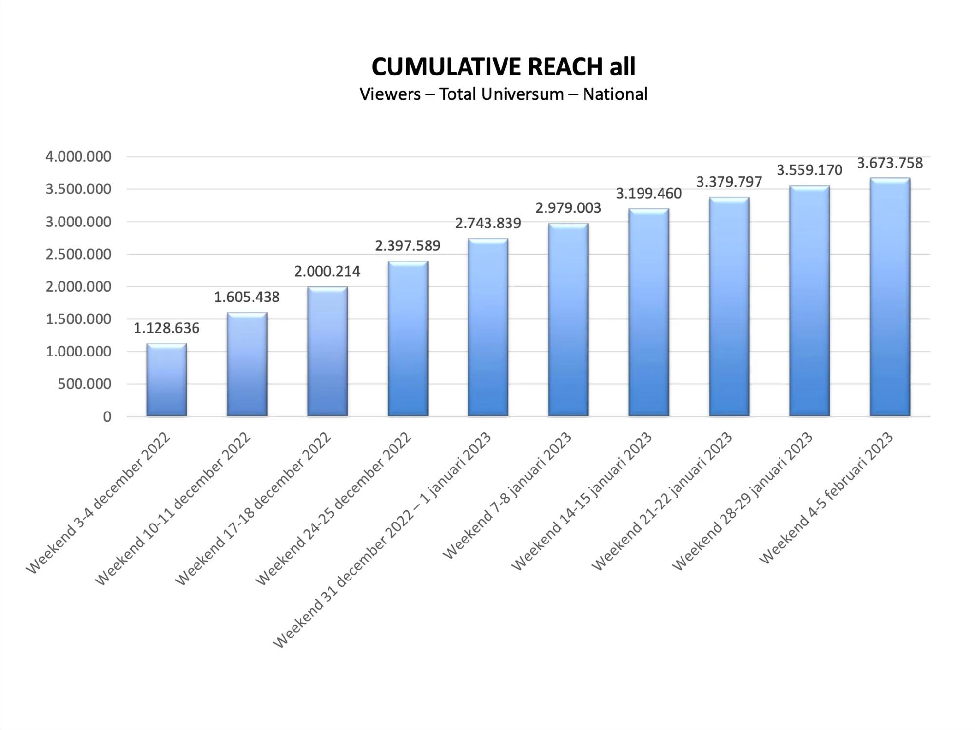 Cummulative reach