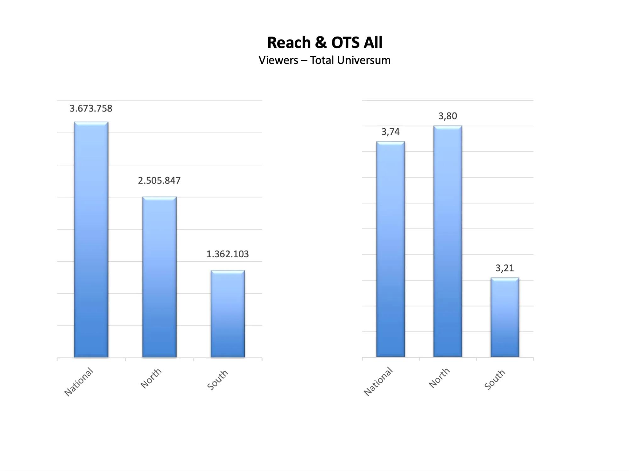 Reach & Ots