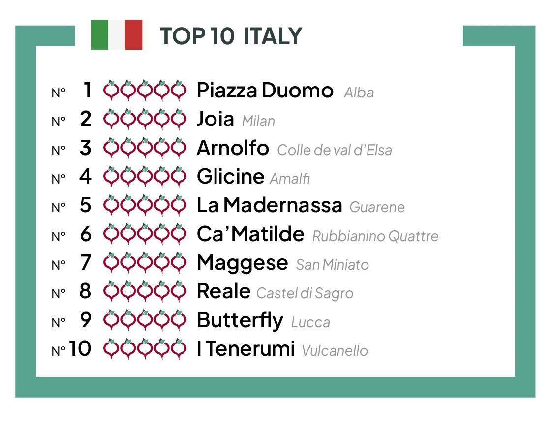 The TOP 10 best vegetable restaurants of Italy 2023