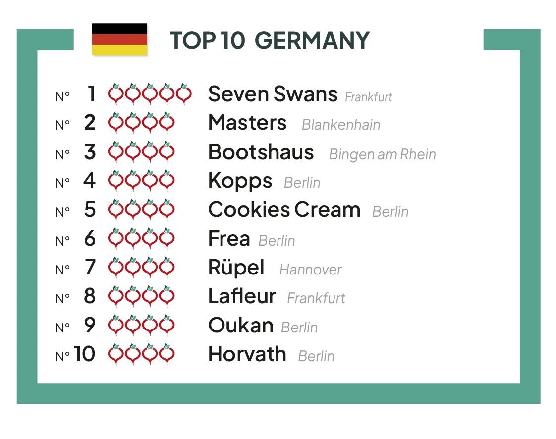 The TOP 10 best vegetable restaurants of Germany 2023