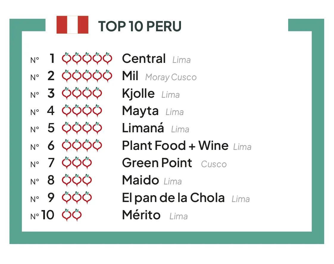 The TOP 10 best vegetable restaurants of Peru 2023