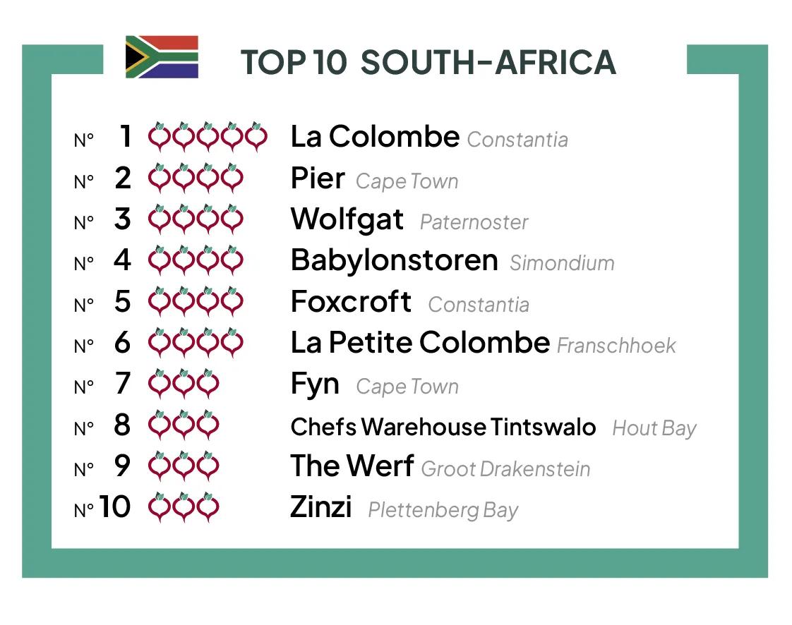The TOP 10 best vegetable restaurants of South Africa 2023