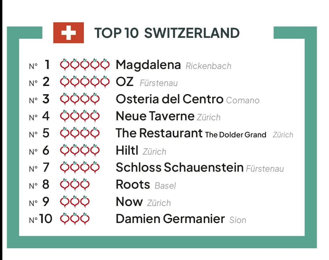 The TOP 10 best vegetable restaurants of Switzerland 2023