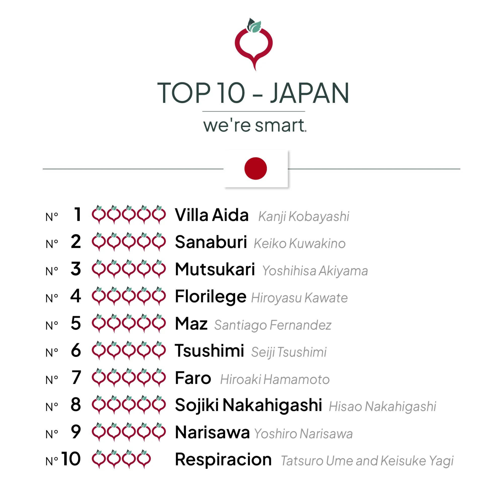Top 10 Japan 2024