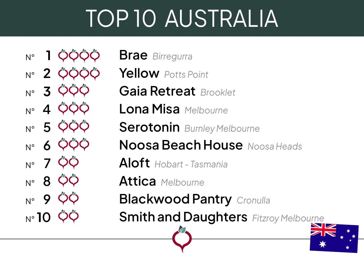 Top 10 Australia 2024