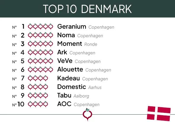 Top 10 Denmark 2024