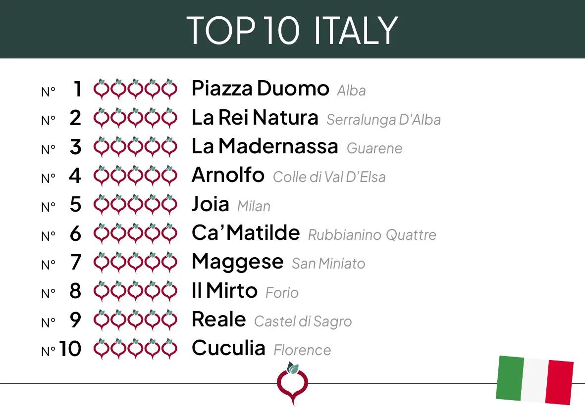 Top 10 Italy 2024