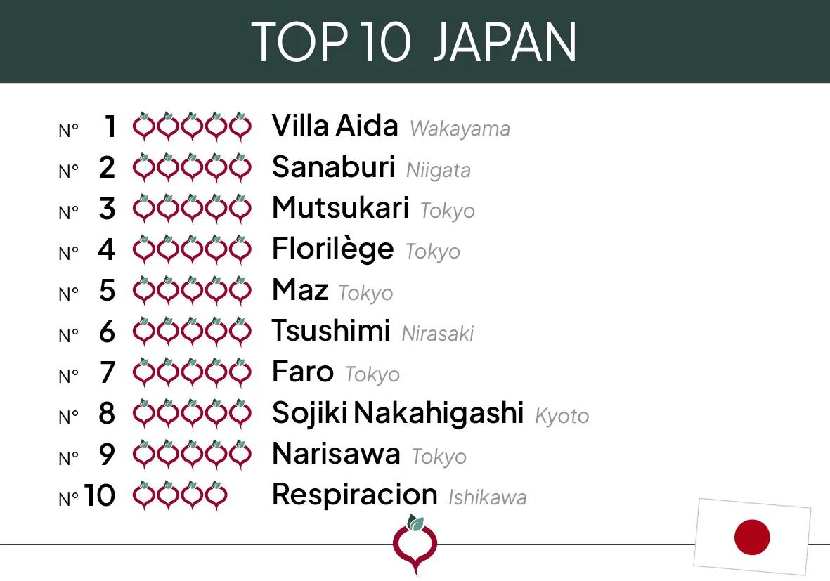 Top 10 Japan 2024