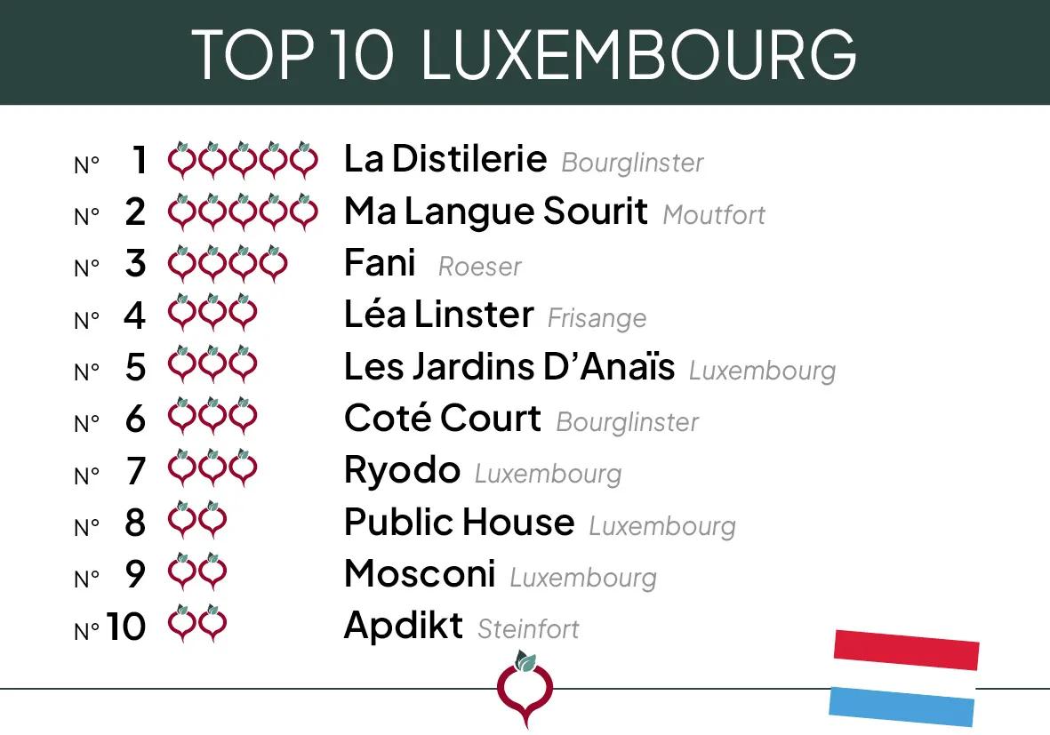 Top 10 Luxembourg 2024