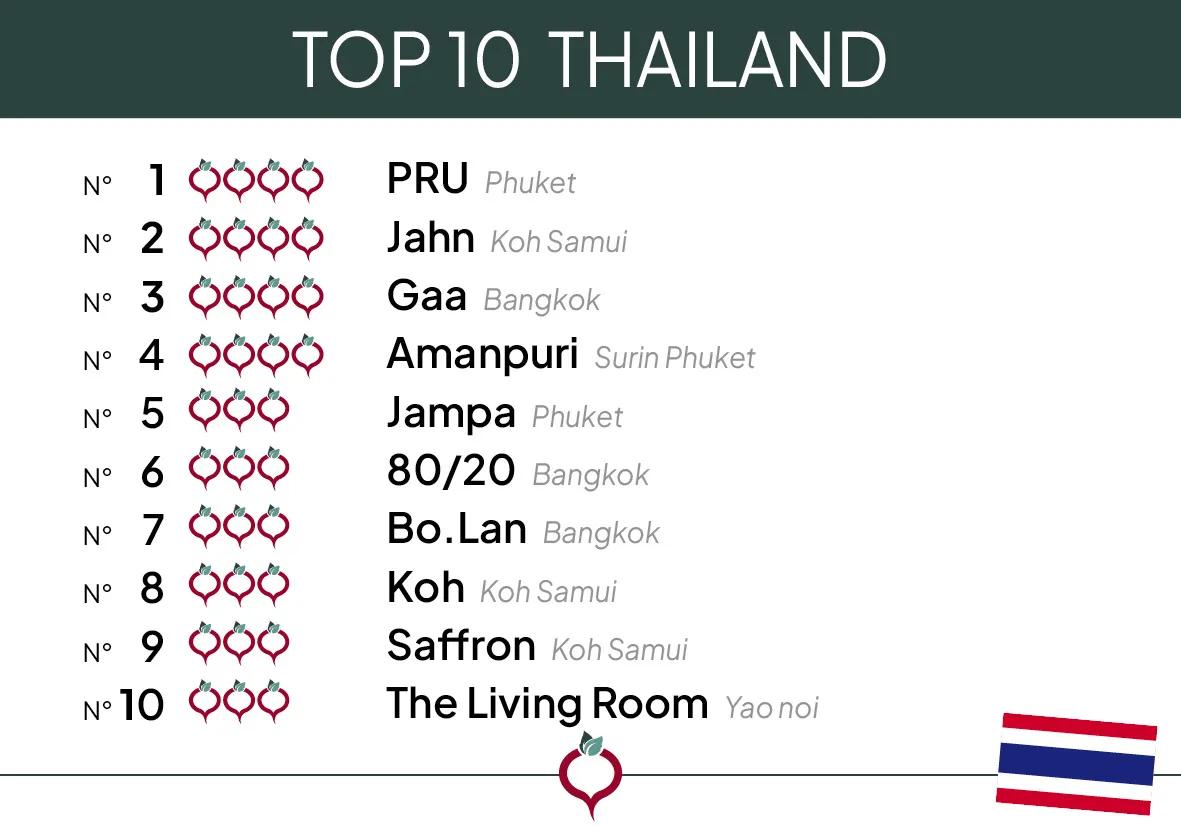 Top 10 Thailand 2024