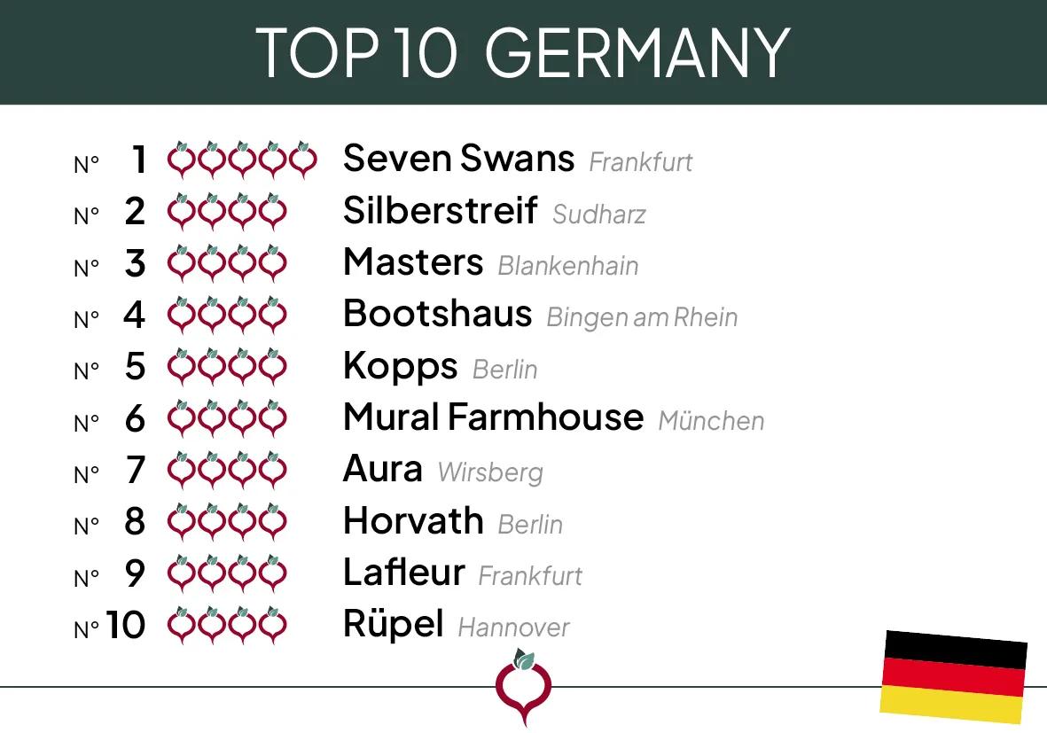 Top 10 Germany 2024